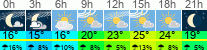 Wetter 3 Stunden