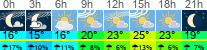 Wetter 3 Stunden