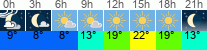 Wetter 3 Stunden