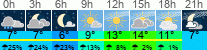 Wetter 3 Stunden