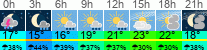 Wetter 3 Stunden