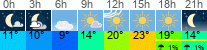 Wetter 3 Stunden