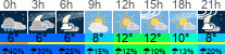 Wetter 3 Stunden