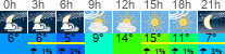 Wetter 3 Stunden