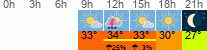 Wetter 3 Stunden