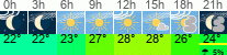 Wetter 3 Stunden
