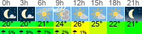 Wetter 3 Stunden