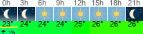 Wetter 3 Stunden
