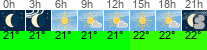 Wetter 3 Stunden