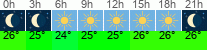 Wetter 3 Stunden