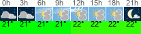 Wetter 3 Stunden