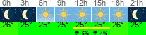 Wetter 3 Stunden