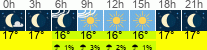 Wetter 3 Stunden