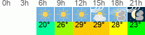 vreme 3 ure