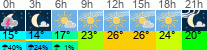 Wetter 3 Stunden