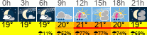 Wetter 3 Stunden