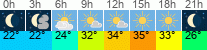 vrijeme 3h