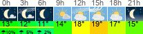 Wetter 3 Stunden