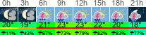 Wetter 3 Stunden