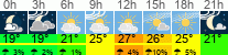 Wetter 3 Stunden