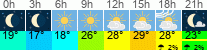 vreme 3 ure