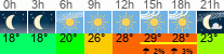 Wetter 3 Stunden
