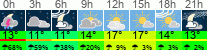 Wetter 3 Stunden
