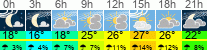 Wetter 3 Stunden