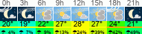 Wetter 3 Stunden