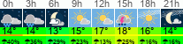 Wetter 3 Stunden