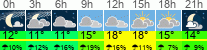 Wetter 3 Stunden