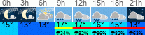 Wetter 3 Stunden