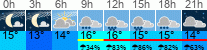 Wetter 3 Stunden