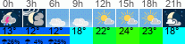 Wetter 3 Stunden