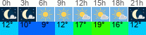 Wetter 3 Stunden