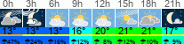 Wetter 3 Stunden
