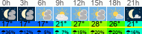 Wetter 3 Stunden