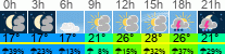 Wetter 3 Stunden