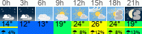 Wetter 3 Stunden