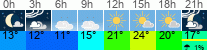 Wetter 3 Stunden