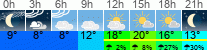 Wetter 3 Stunden