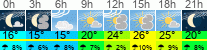 Wetter 3 Stunden