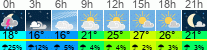 Wetter 3 Stunden