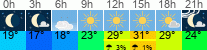 Wetter 3 Stunden