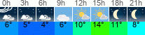 Wetter 3 Stunden