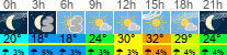 Wetter 3 Stunden