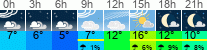 Wetter 3 Stunden