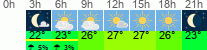 Wetter 3 Stunden
