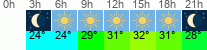 Wetter 3 Stunden
