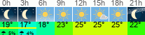 Wetter 3 Stunden